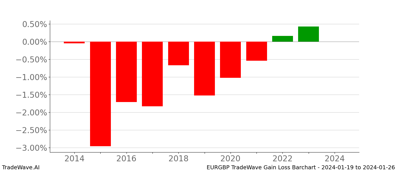 Gain/Loss barchart EURGBP for date range: 2024-01-19 to 2024-01-26 - this chart shows the gain/loss of the TradeWave opportunity for EURGBP buying on 2024-01-19 and selling it on 2024-01-26 - this barchart is showing 10 years of history