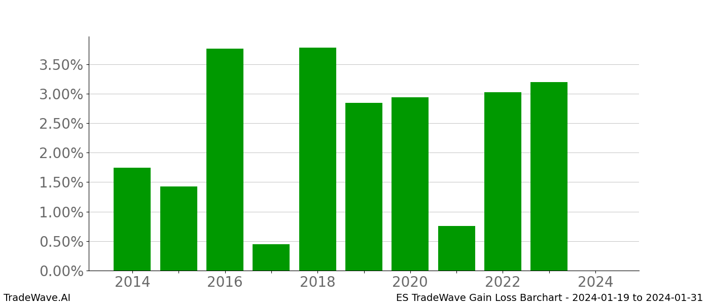 Gain/Loss barchart ES for date range: 2024-01-19 to 2024-01-31 - this chart shows the gain/loss of the TradeWave opportunity for ES buying on 2024-01-19 and selling it on 2024-01-31 - this barchart is showing 10 years of history