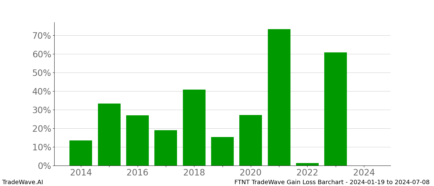 Gain/Loss barchart FTNT for date range: 2024-01-19 to 2024-07-08 - this chart shows the gain/loss of the TradeWave opportunity for FTNT buying on 2024-01-19 and selling it on 2024-07-08 - this barchart is showing 10 years of history