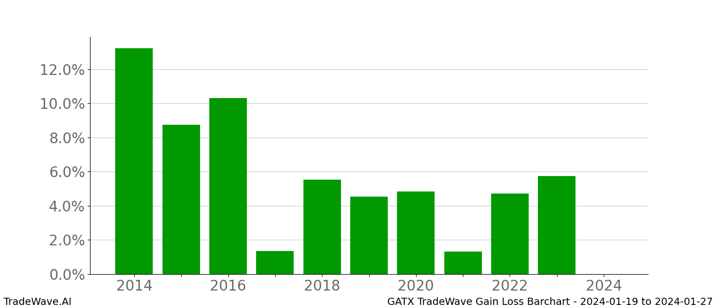 Gain/Loss barchart GATX for date range: 2024-01-19 to 2024-01-27 - this chart shows the gain/loss of the TradeWave opportunity for GATX buying on 2024-01-19 and selling it on 2024-01-27 - this barchart is showing 10 years of history