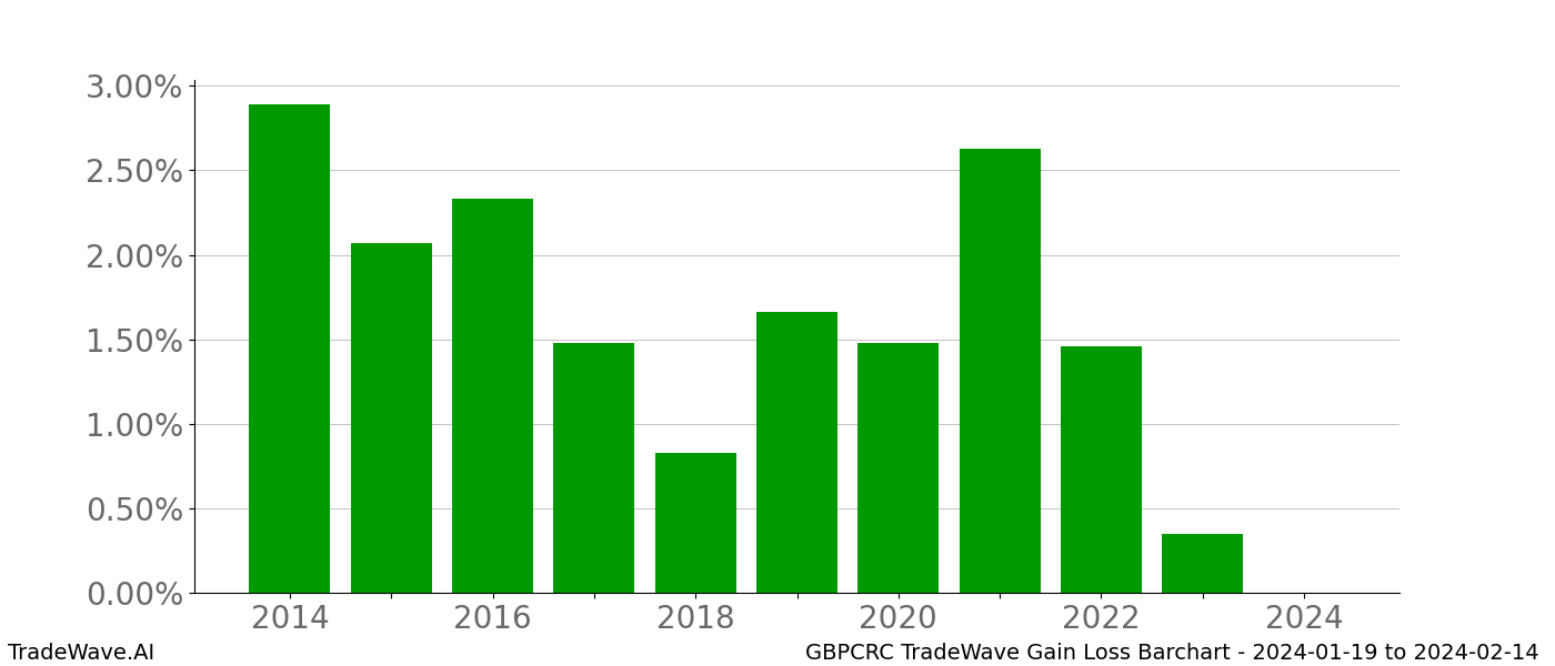 Gain/Loss barchart GBPCRC for date range: 2024-01-19 to 2024-02-14 - this chart shows the gain/loss of the TradeWave opportunity for GBPCRC buying on 2024-01-19 and selling it on 2024-02-14 - this barchart is showing 10 years of history