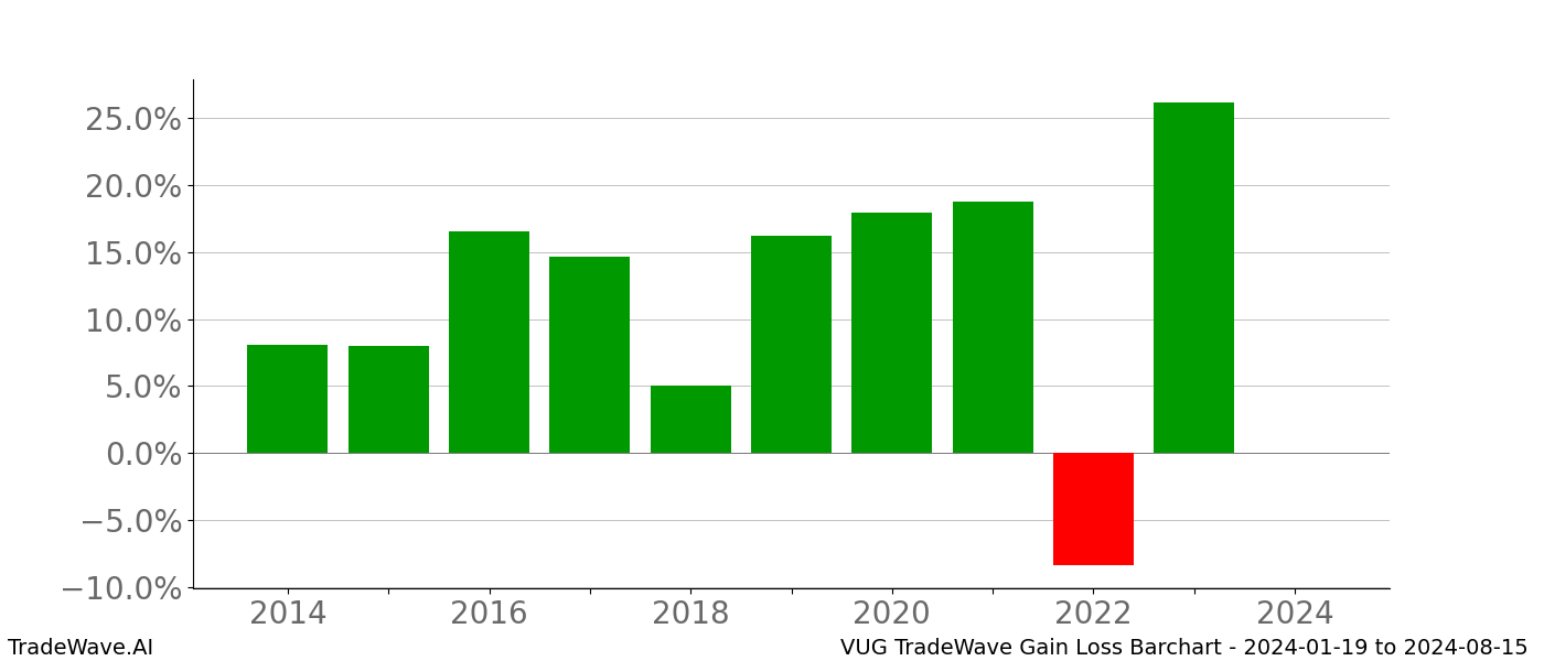 Gain/Loss barchart VUG for date range: 2024-01-19 to 2024-08-15 - this chart shows the gain/loss of the TradeWave opportunity for VUG buying on 2024-01-19 and selling it on 2024-08-15 - this barchart is showing 10 years of history