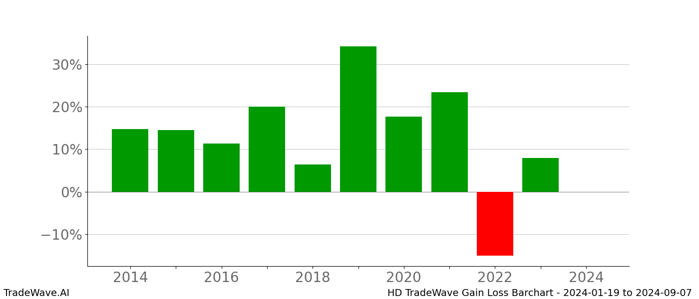 Gain/Loss barchart HD for date range: 2024-01-19 to 2024-09-07 - this chart shows the gain/loss of the TradeWave opportunity for HD buying on 2024-01-19 and selling it on 2024-09-07 - this barchart is showing 10 years of history