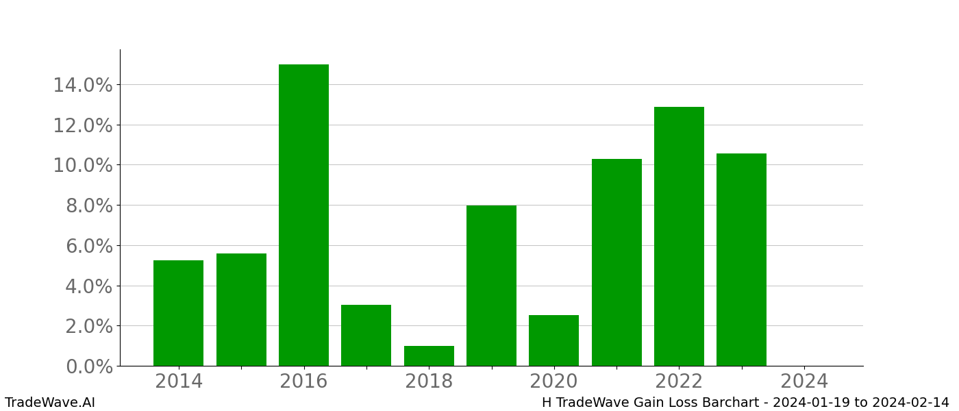 Gain/Loss barchart H for date range: 2024-01-19 to 2024-02-14 - this chart shows the gain/loss of the TradeWave opportunity for H buying on 2024-01-19 and selling it on 2024-02-14 - this barchart is showing 10 years of history