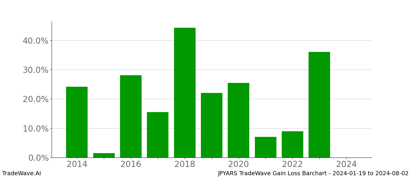 Gain/Loss barchart JPYARS for date range: 2024-01-19 to 2024-08-02 - this chart shows the gain/loss of the TradeWave opportunity for JPYARS buying on 2024-01-19 and selling it on 2024-08-02 - this barchart is showing 10 years of history