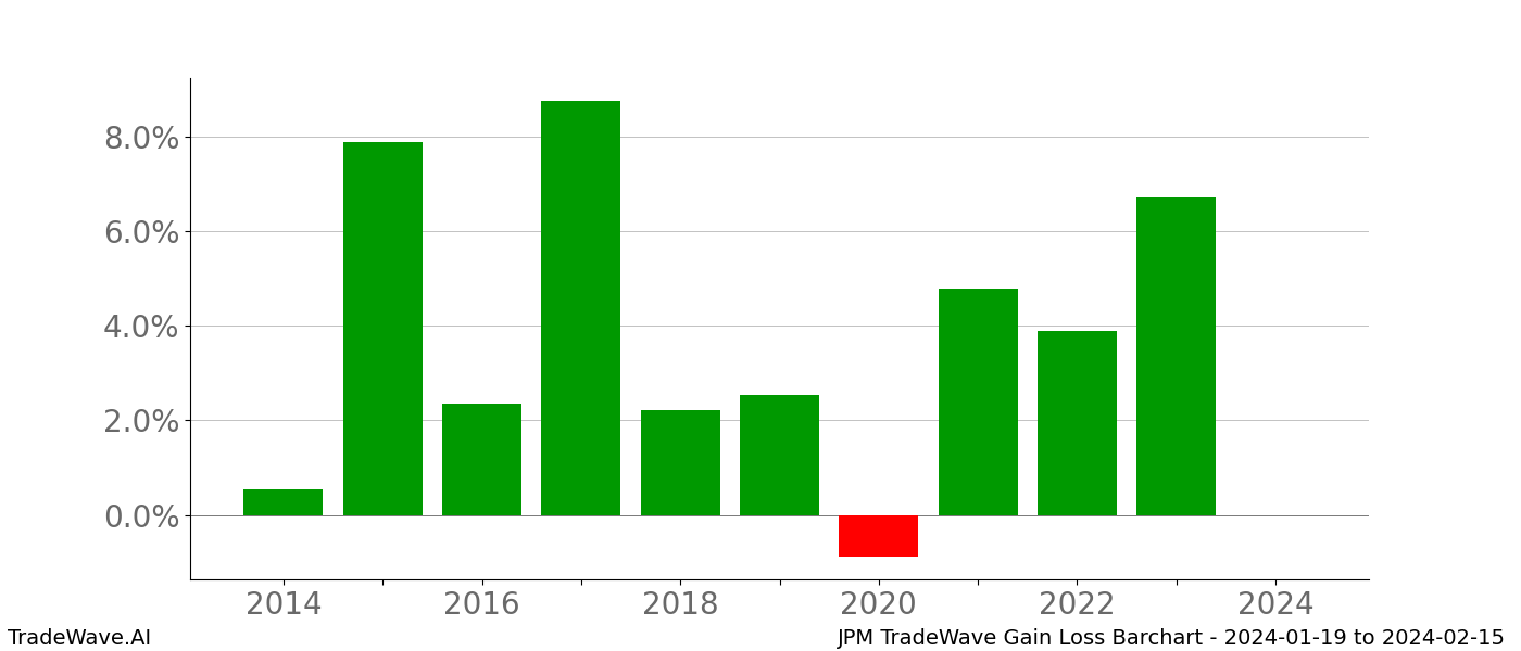 Gain/Loss barchart JPM for date range: 2024-01-19 to 2024-02-15 - this chart shows the gain/loss of the TradeWave opportunity for JPM buying on 2024-01-19 and selling it on 2024-02-15 - this barchart is showing 10 years of history