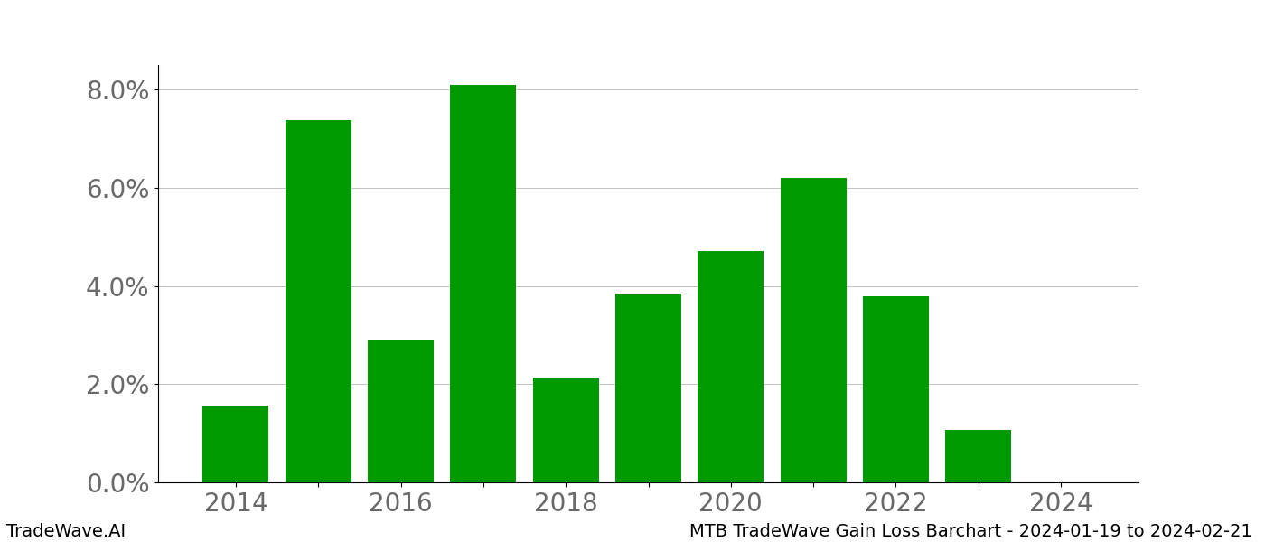 Gain/Loss barchart MTB for date range: 2024-01-19 to 2024-02-21 - this chart shows the gain/loss of the TradeWave opportunity for MTB buying on 2024-01-19 and selling it on 2024-02-21 - this barchart is showing 10 years of history