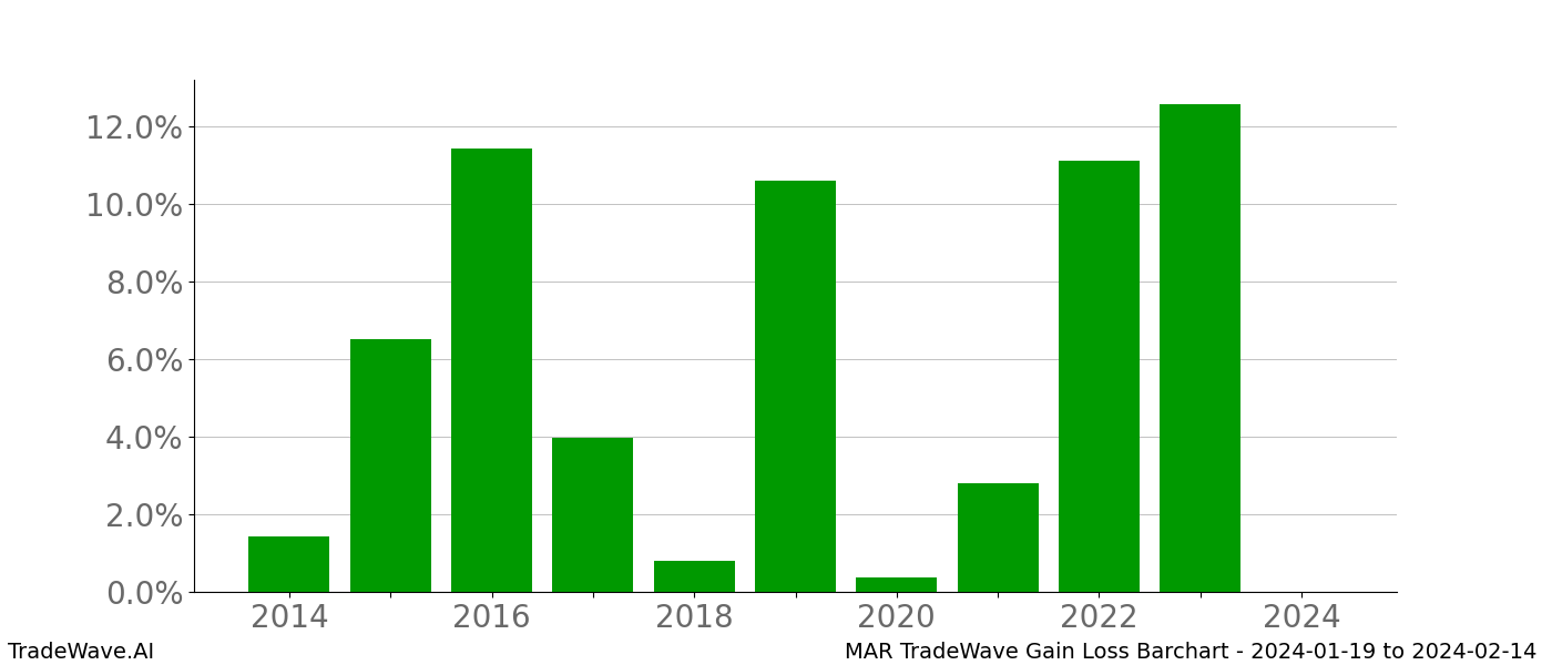 Gain/Loss barchart MAR for date range: 2024-01-19 to 2024-02-14 - this chart shows the gain/loss of the TradeWave opportunity for MAR buying on 2024-01-19 and selling it on 2024-02-14 - this barchart is showing 10 years of history