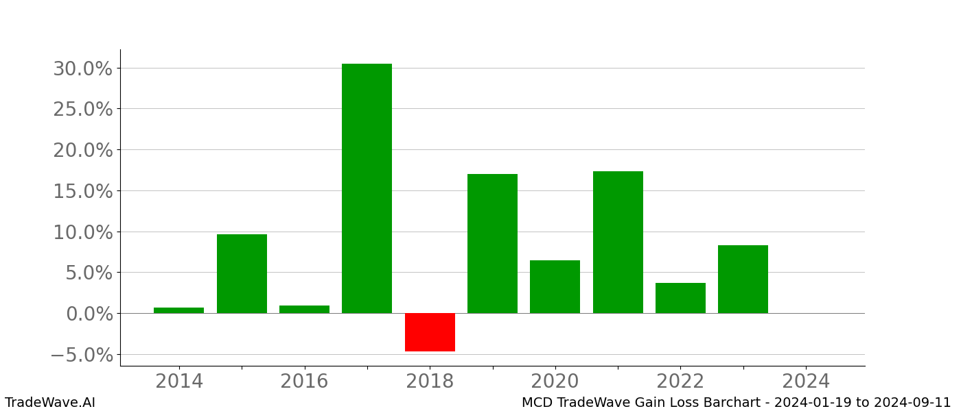 Gain/Loss barchart MCD for date range: 2024-01-19 to 2024-09-11 - this chart shows the gain/loss of the TradeWave opportunity for MCD buying on 2024-01-19 and selling it on 2024-09-11 - this barchart is showing 10 years of history