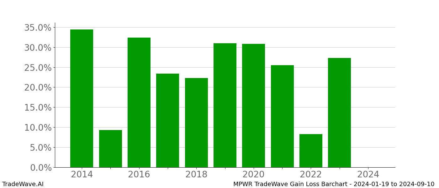 Gain/Loss barchart MPWR for date range: 2024-01-19 to 2024-09-10 - this chart shows the gain/loss of the TradeWave opportunity for MPWR buying on 2024-01-19 and selling it on 2024-09-10 - this barchart is showing 10 years of history