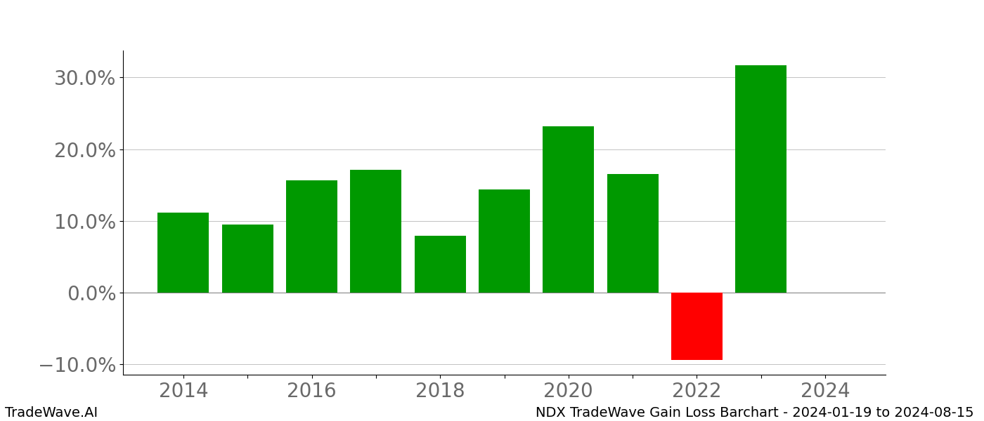 Gain/Loss barchart NDX for date range: 2024-01-19 to 2024-08-15 - this chart shows the gain/loss of the TradeWave opportunity for NDX buying on 2024-01-19 and selling it on 2024-08-15 - this barchart is showing 10 years of history