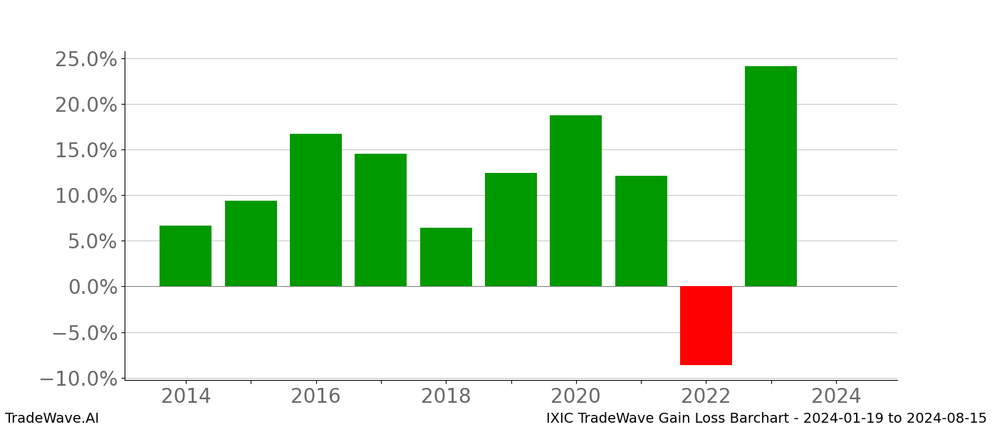 Gain/Loss barchart IXIC for date range: 2024-01-19 to 2024-08-15 - this chart shows the gain/loss of the TradeWave opportunity for IXIC buying on 2024-01-19 and selling it on 2024-08-15 - this barchart is showing 10 years of history