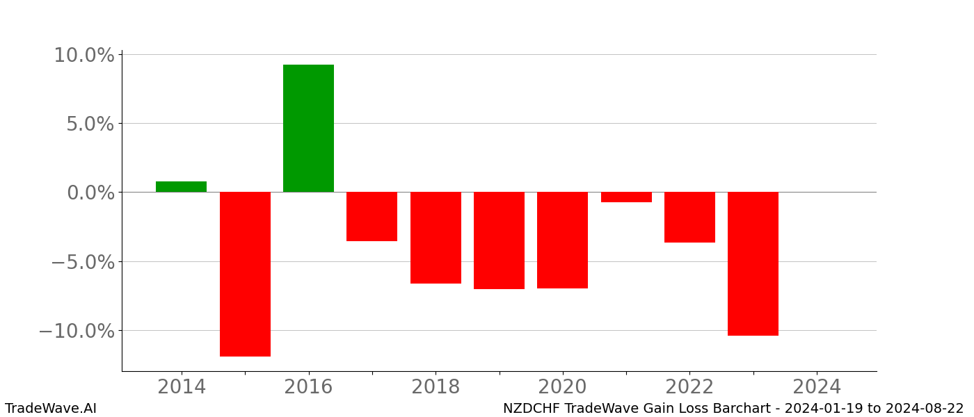 Gain/Loss barchart NZDCHF for date range: 2024-01-19 to 2024-08-22 - this chart shows the gain/loss of the TradeWave opportunity for NZDCHF buying on 2024-01-19 and selling it on 2024-08-22 - this barchart is showing 10 years of history