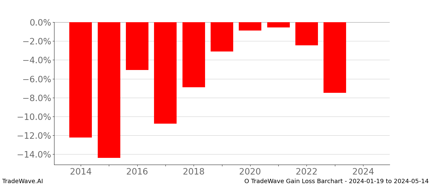 Gain/Loss barchart O for date range: 2024-01-19 to 2024-05-14 - this chart shows the gain/loss of the TradeWave opportunity for O buying on 2024-01-19 and selling it on 2024-05-14 - this barchart is showing 10 years of history