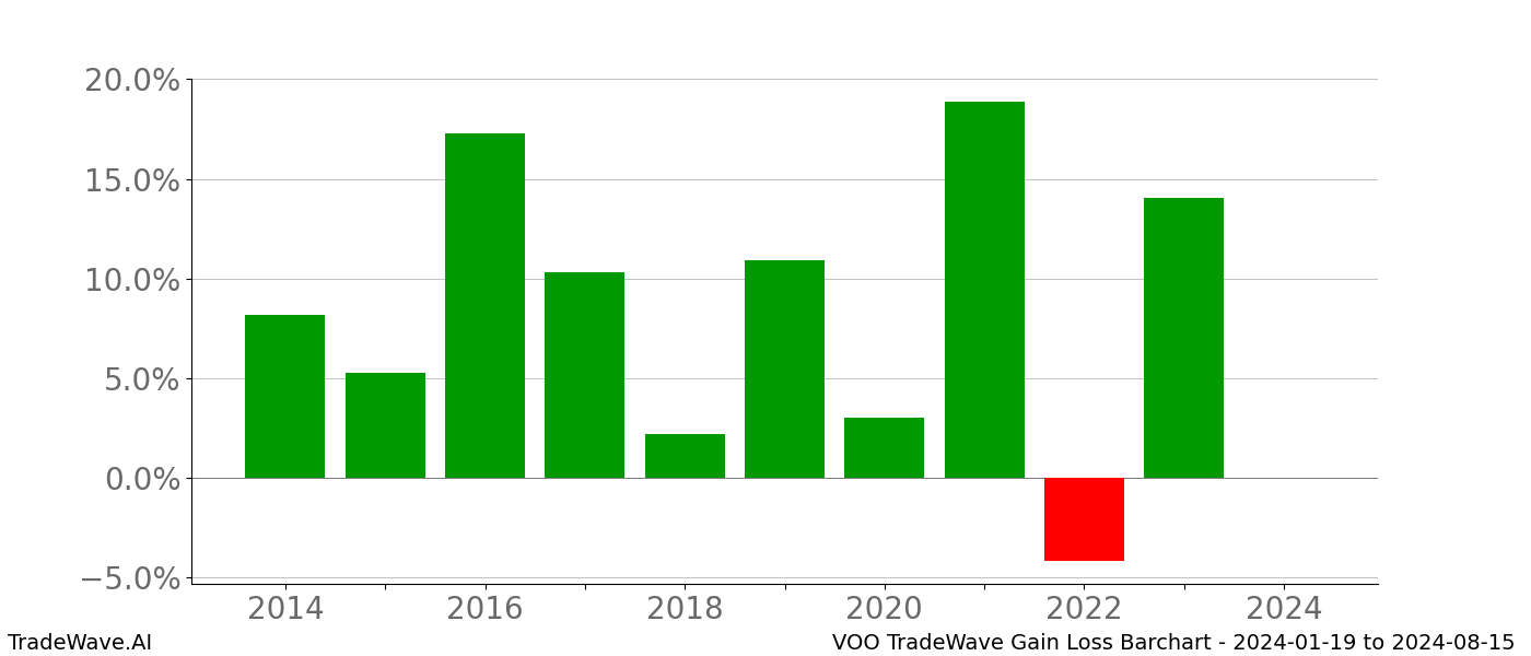 Gain/Loss barchart VOO for date range: 2024-01-19 to 2024-08-15 - this chart shows the gain/loss of the TradeWave opportunity for VOO buying on 2024-01-19 and selling it on 2024-08-15 - this barchart is showing 10 years of history