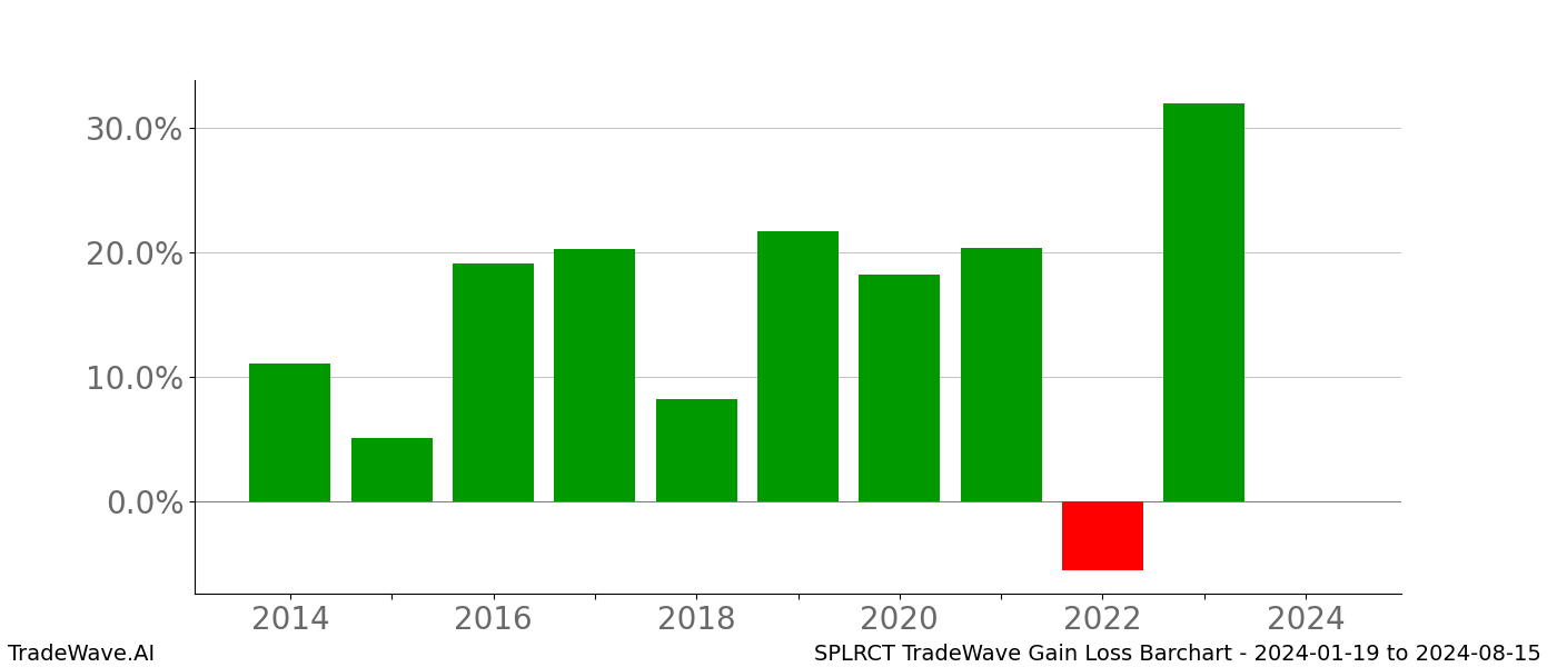 Gain/Loss barchart SPLRCT for date range: 2024-01-19 to 2024-08-15 - this chart shows the gain/loss of the TradeWave opportunity for SPLRCT buying on 2024-01-19 and selling it on 2024-08-15 - this barchart is showing 10 years of history