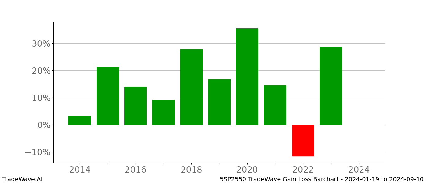 Gain/Loss barchart 5SP2550 for date range: 2024-01-19 to 2024-09-10 - this chart shows the gain/loss of the TradeWave opportunity for 5SP2550 buying on 2024-01-19 and selling it on 2024-09-10 - this barchart is showing 10 years of history