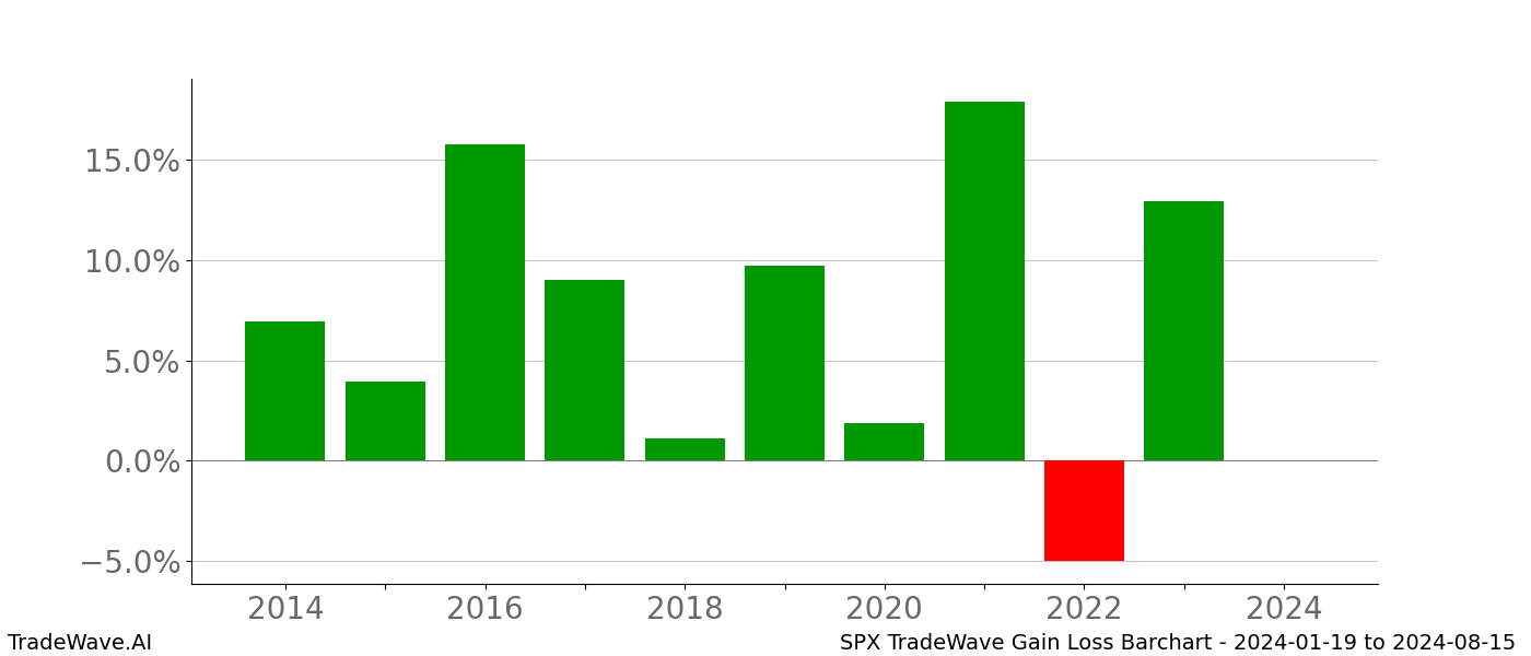 Gain/Loss barchart SPX for date range: 2024-01-19 to 2024-08-15 - this chart shows the gain/loss of the TradeWave opportunity for SPX buying on 2024-01-19 and selling it on 2024-08-15 - this barchart is showing 10 years of history