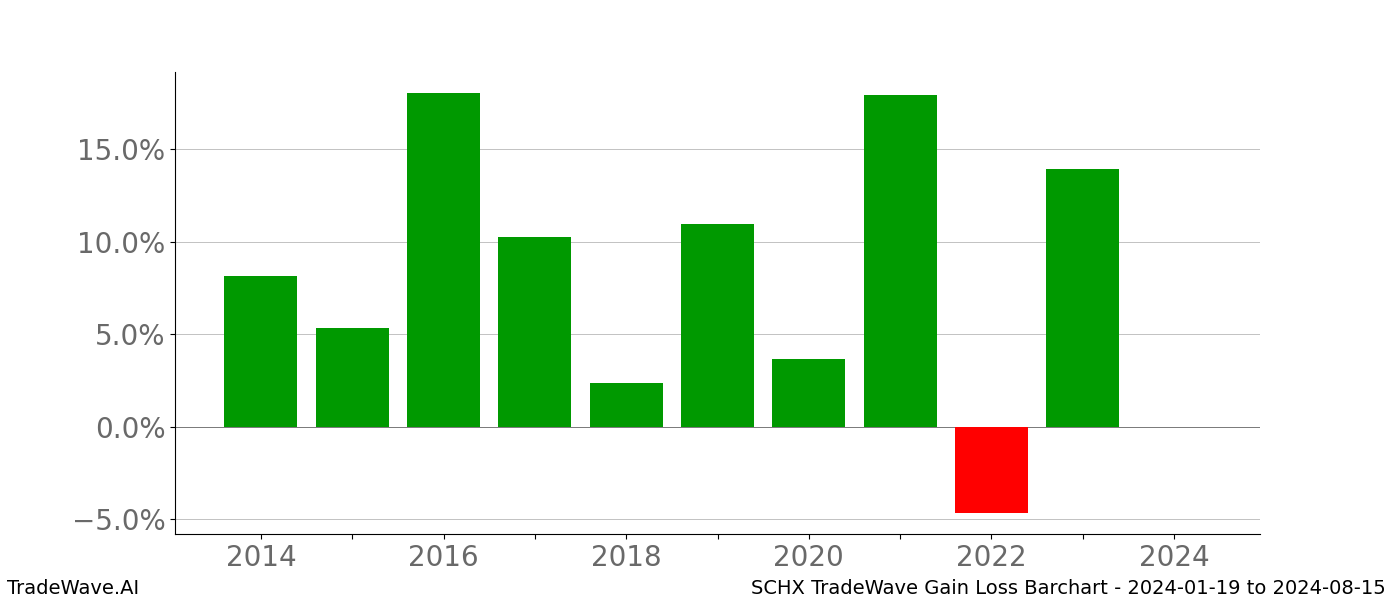 Gain/Loss barchart SCHX for date range: 2024-01-19 to 2024-08-15 - this chart shows the gain/loss of the TradeWave opportunity for SCHX buying on 2024-01-19 and selling it on 2024-08-15 - this barchart is showing 10 years of history