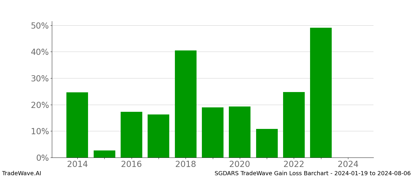 Gain/Loss barchart SGDARS for date range: 2024-01-19 to 2024-08-06 - this chart shows the gain/loss of the TradeWave opportunity for SGDARS buying on 2024-01-19 and selling it on 2024-08-06 - this barchart is showing 10 years of history