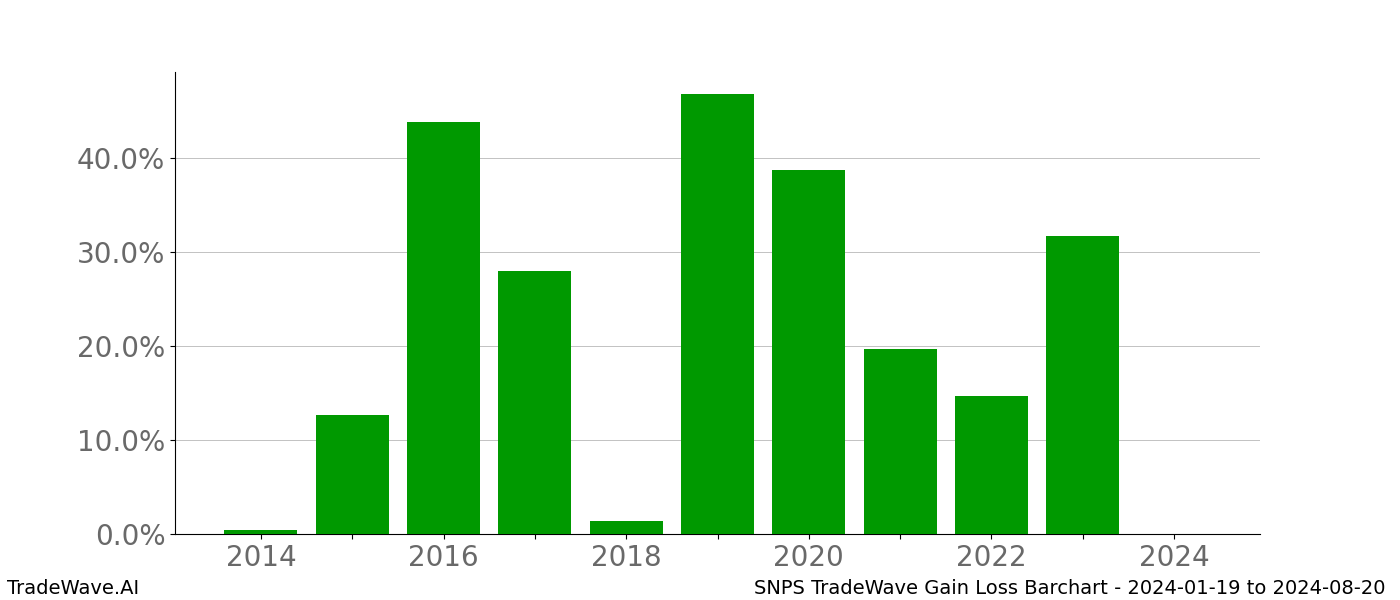 Gain/Loss barchart SNPS for date range: 2024-01-19 to 2024-08-20 - this chart shows the gain/loss of the TradeWave opportunity for SNPS buying on 2024-01-19 and selling it on 2024-08-20 - this barchart is showing 10 years of history