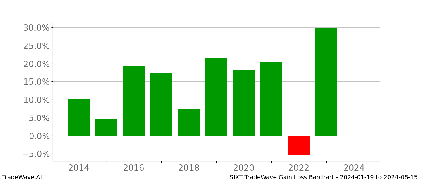 Gain/Loss barchart SIXT for date range: 2024-01-19 to 2024-08-15 - this chart shows the gain/loss of the TradeWave opportunity for SIXT buying on 2024-01-19 and selling it on 2024-08-15 - this barchart is showing 10 years of history