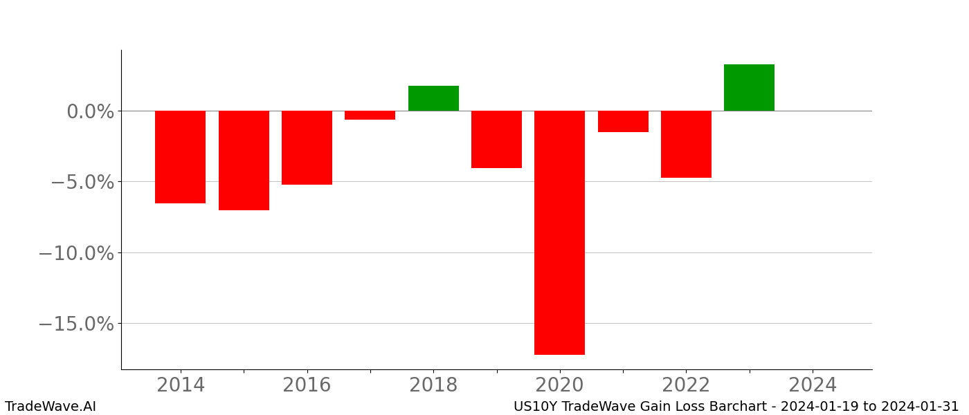 Gain/Loss barchart US10Y for date range: 2024-01-19 to 2024-01-31 - this chart shows the gain/loss of the TradeWave opportunity for US10Y buying on 2024-01-19 and selling it on 2024-01-31 - this barchart is showing 10 years of history