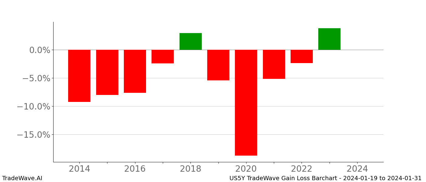 Gain/Loss barchart US5Y for date range: 2024-01-19 to 2024-01-31 - this chart shows the gain/loss of the TradeWave opportunity for US5Y buying on 2024-01-19 and selling it on 2024-01-31 - this barchart is showing 10 years of history