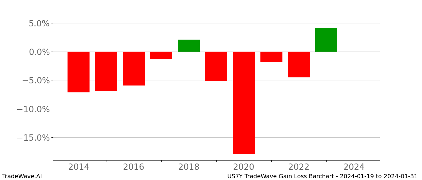 Gain/Loss barchart US7Y for date range: 2024-01-19 to 2024-01-31 - this chart shows the gain/loss of the TradeWave opportunity for US7Y buying on 2024-01-19 and selling it on 2024-01-31 - this barchart is showing 10 years of history