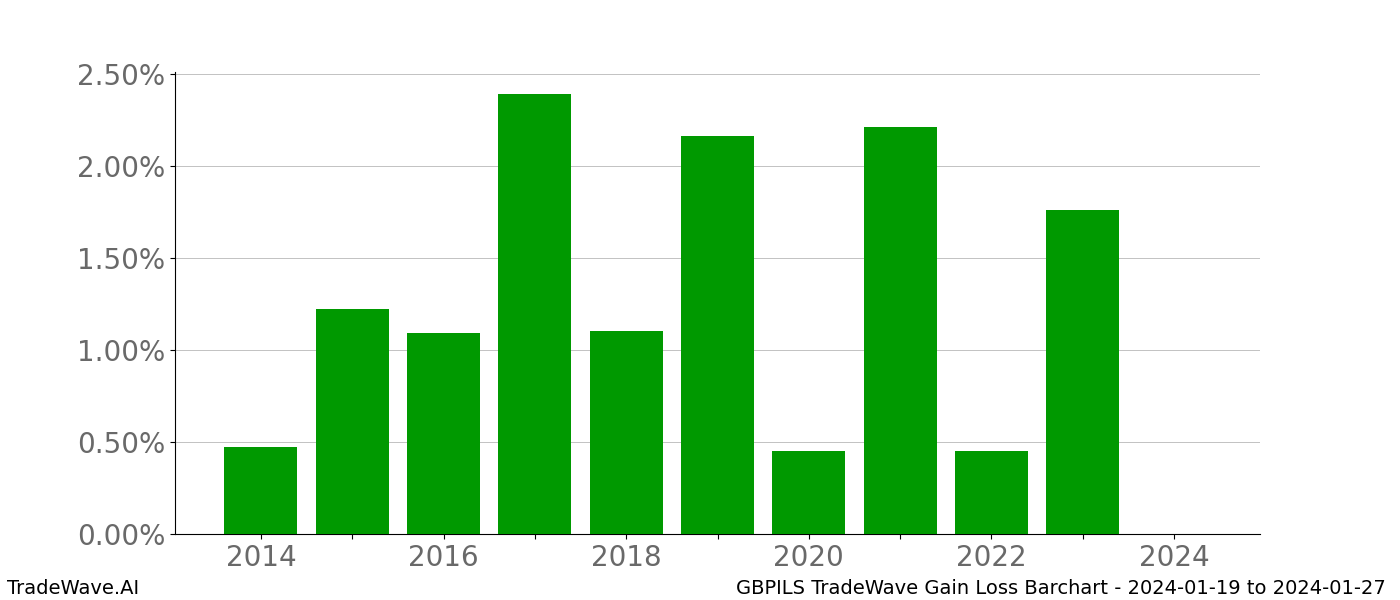 Gain/Loss barchart GBPILS for date range: 2024-01-19 to 2024-01-27 - this chart shows the gain/loss of the TradeWave opportunity for GBPILS buying on 2024-01-19 and selling it on 2024-01-27 - this barchart is showing 10 years of history