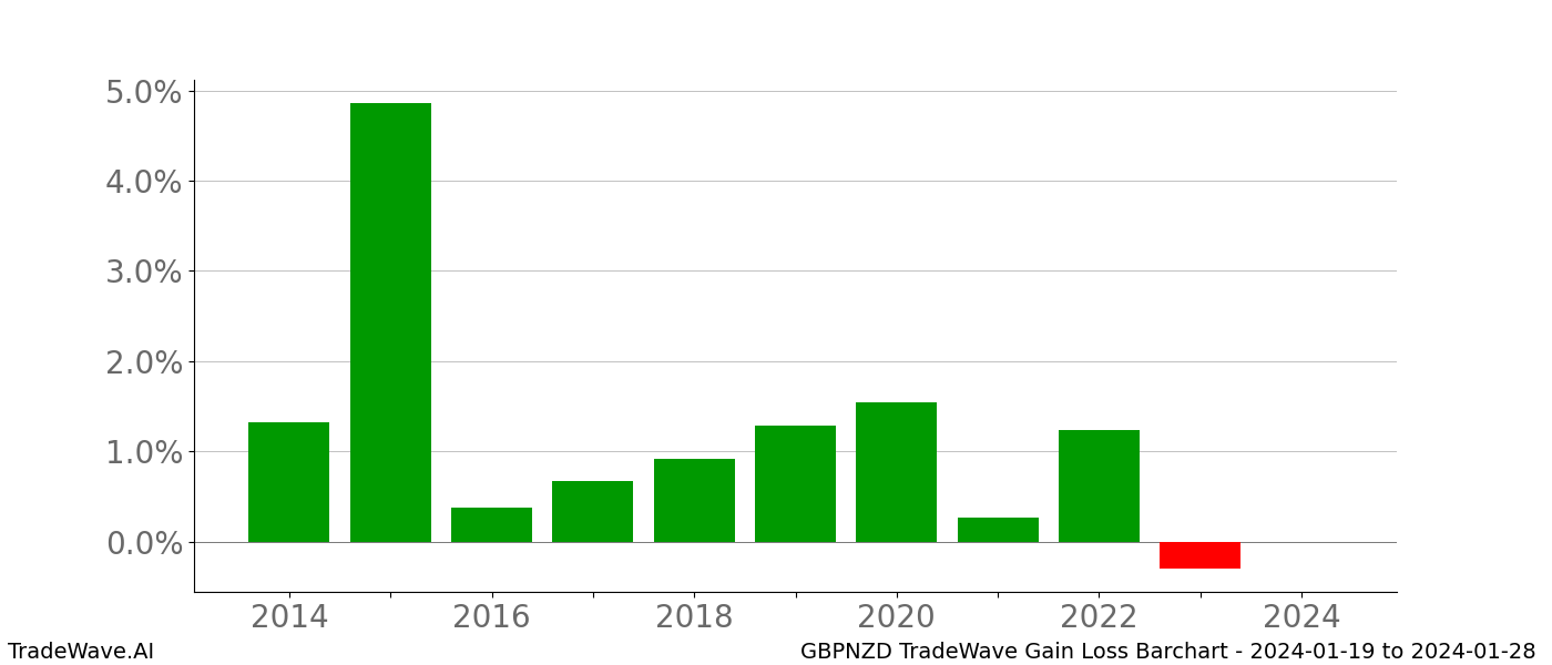 Gain/Loss barchart GBPNZD for date range: 2024-01-19 to 2024-01-28 - this chart shows the gain/loss of the TradeWave opportunity for GBPNZD buying on 2024-01-19 and selling it on 2024-01-28 - this barchart is showing 10 years of history