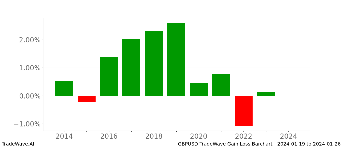 Gain/Loss barchart GBPUSD for date range: 2024-01-19 to 2024-01-26 - this chart shows the gain/loss of the TradeWave opportunity for GBPUSD buying on 2024-01-19 and selling it on 2024-01-26 - this barchart is showing 10 years of history