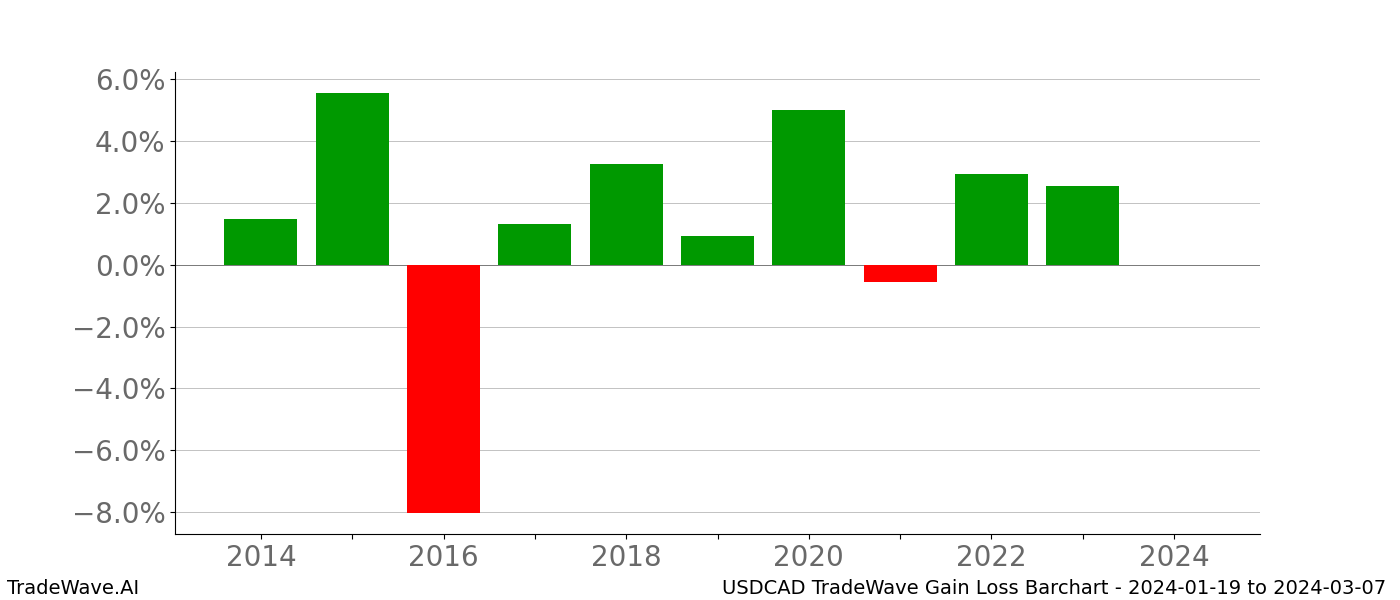 Gain/Loss barchart USDCAD for date range: 2024-01-19 to 2024-03-07 - this chart shows the gain/loss of the TradeWave opportunity for USDCAD buying on 2024-01-19 and selling it on 2024-03-07 - this barchart is showing 10 years of history