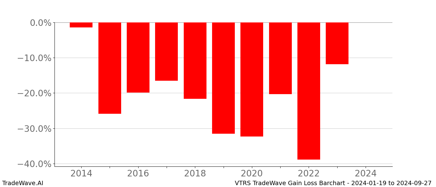 Gain/Loss barchart VTRS for date range: 2024-01-19 to 2024-09-27 - this chart shows the gain/loss of the TradeWave opportunity for VTRS buying on 2024-01-19 and selling it on 2024-09-27 - this barchart is showing 10 years of history