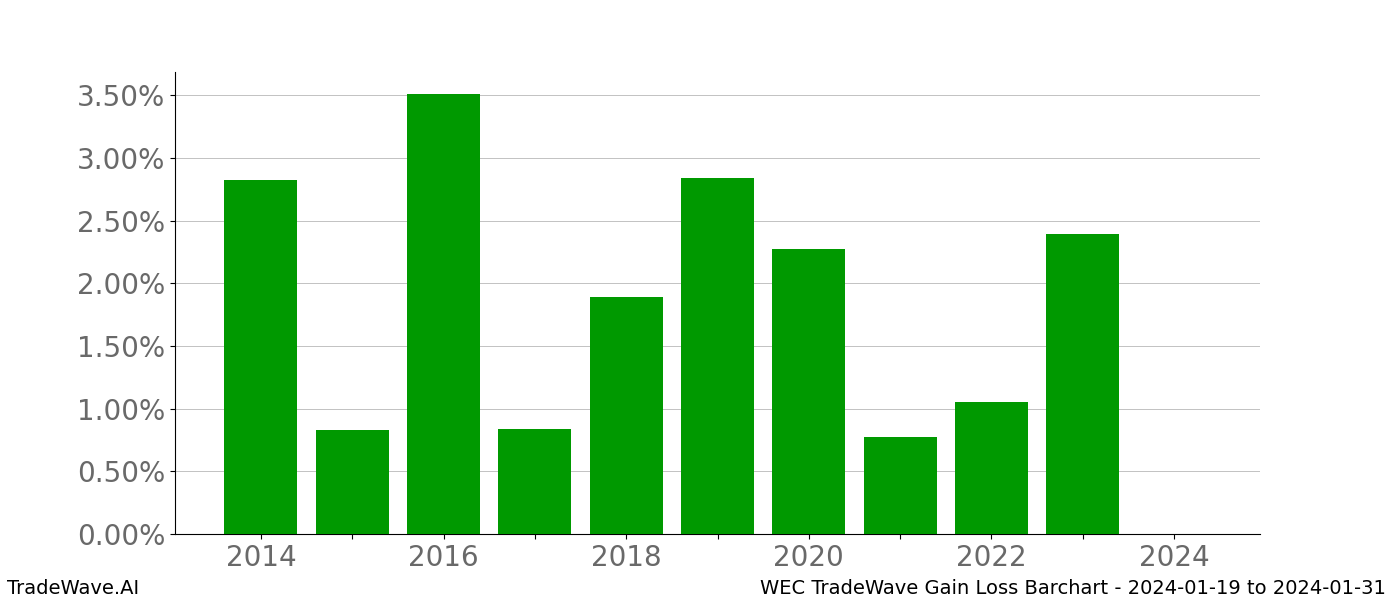 Gain/Loss barchart WEC for date range: 2024-01-19 to 2024-01-31 - this chart shows the gain/loss of the TradeWave opportunity for WEC buying on 2024-01-19 and selling it on 2024-01-31 - this barchart is showing 10 years of history