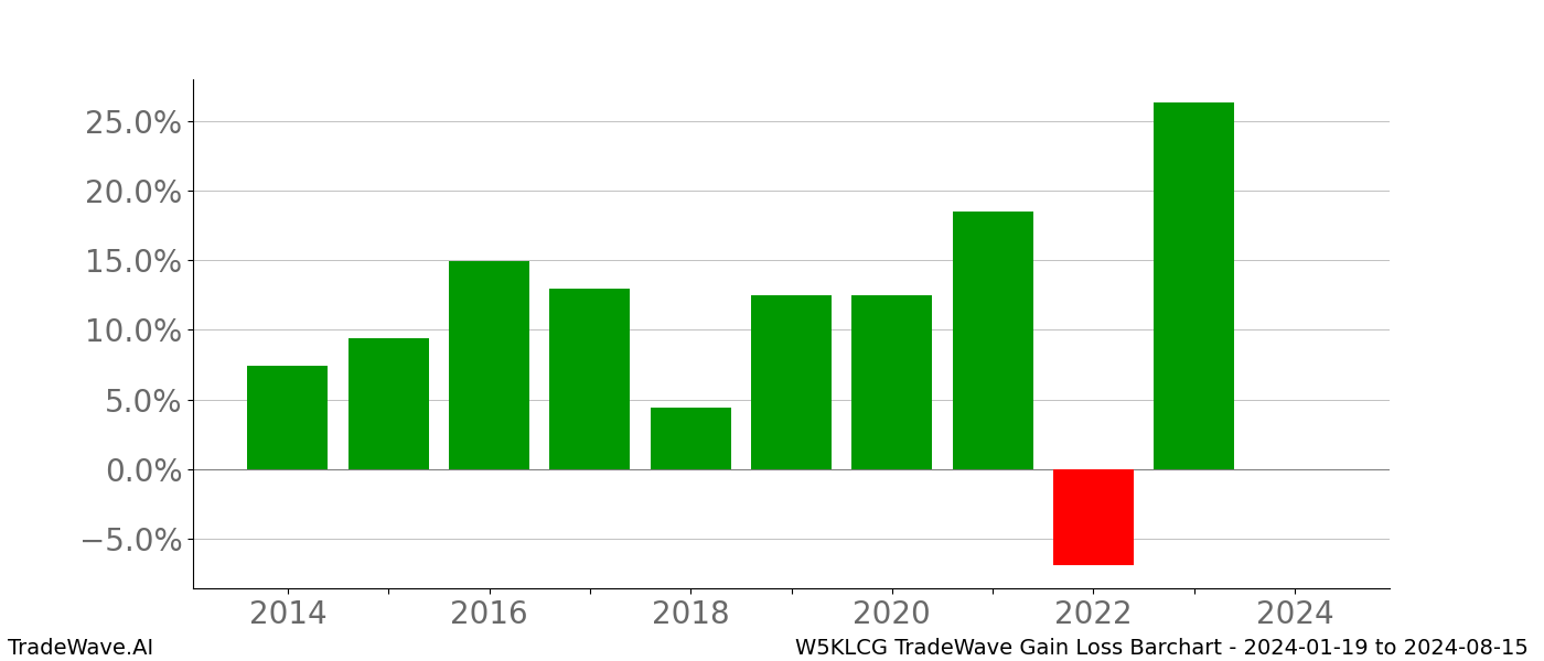 Gain/Loss barchart W5KLCG for date range: 2024-01-19 to 2024-08-15 - this chart shows the gain/loss of the TradeWave opportunity for W5KLCG buying on 2024-01-19 and selling it on 2024-08-15 - this barchart is showing 10 years of history