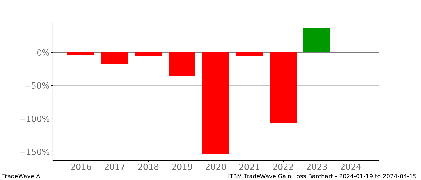 Gain/Loss barchart IT3M for date range: 2024-01-19 to 2024-04-15 - this chart shows the gain/loss of the TradeWave opportunity for IT3M buying on 2024-01-19 and selling it on 2024-04-15 - this barchart is showing 8 years of history