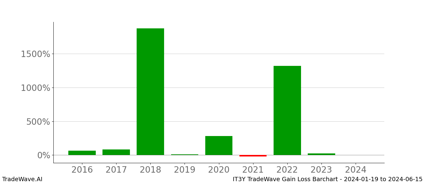 Gain/Loss barchart IT3Y for date range: 2024-01-19 to 2024-06-15 - this chart shows the gain/loss of the TradeWave opportunity for IT3Y buying on 2024-01-19 and selling it on 2024-06-15 - this barchart is showing 8 years of history