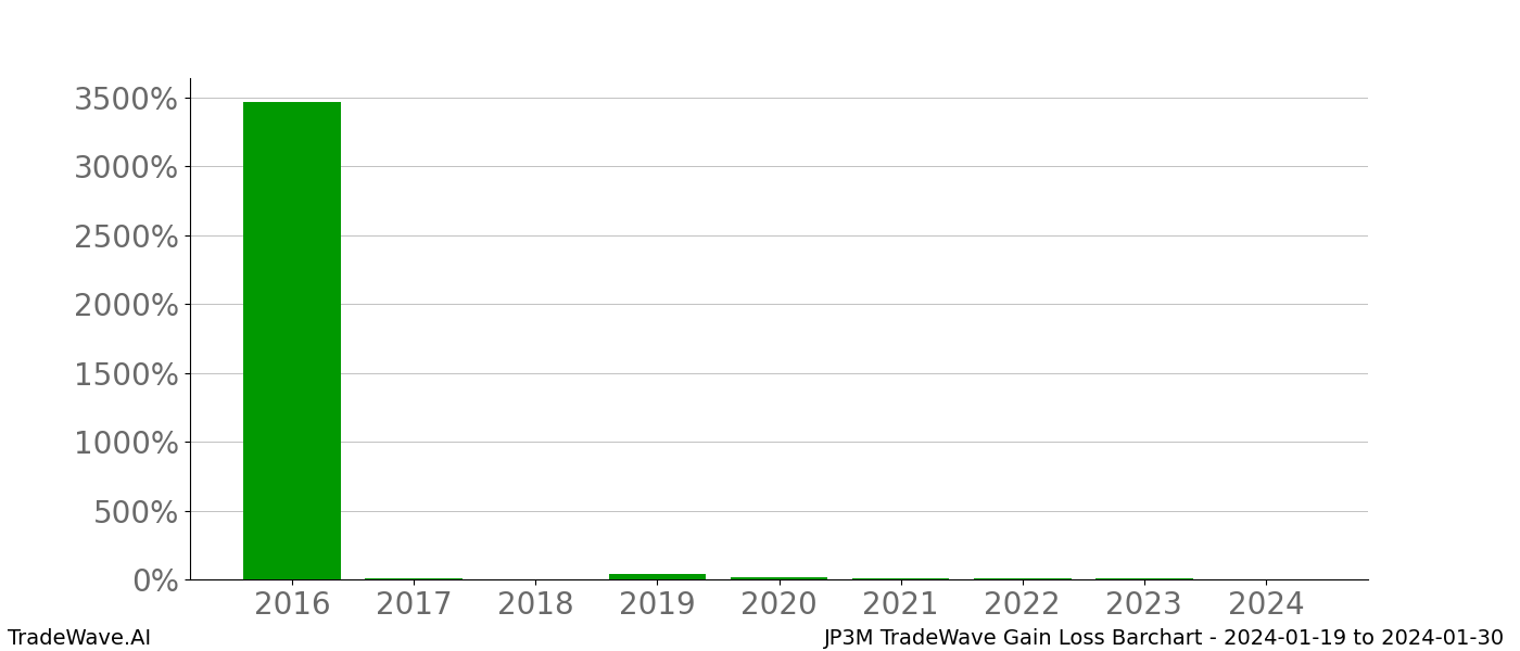 Gain/Loss barchart JP3M for date range: 2024-01-19 to 2024-01-30 - this chart shows the gain/loss of the TradeWave opportunity for JP3M buying on 2024-01-19 and selling it on 2024-01-30 - this barchart is showing 8 years of history