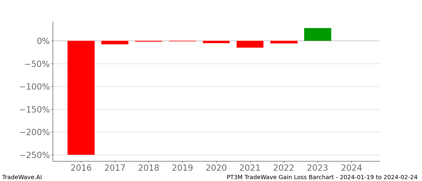 Gain/Loss barchart PT3M for date range: 2024-01-19 to 2024-02-24 - this chart shows the gain/loss of the TradeWave opportunity for PT3M buying on 2024-01-19 and selling it on 2024-02-24 - this barchart is showing 8 years of history