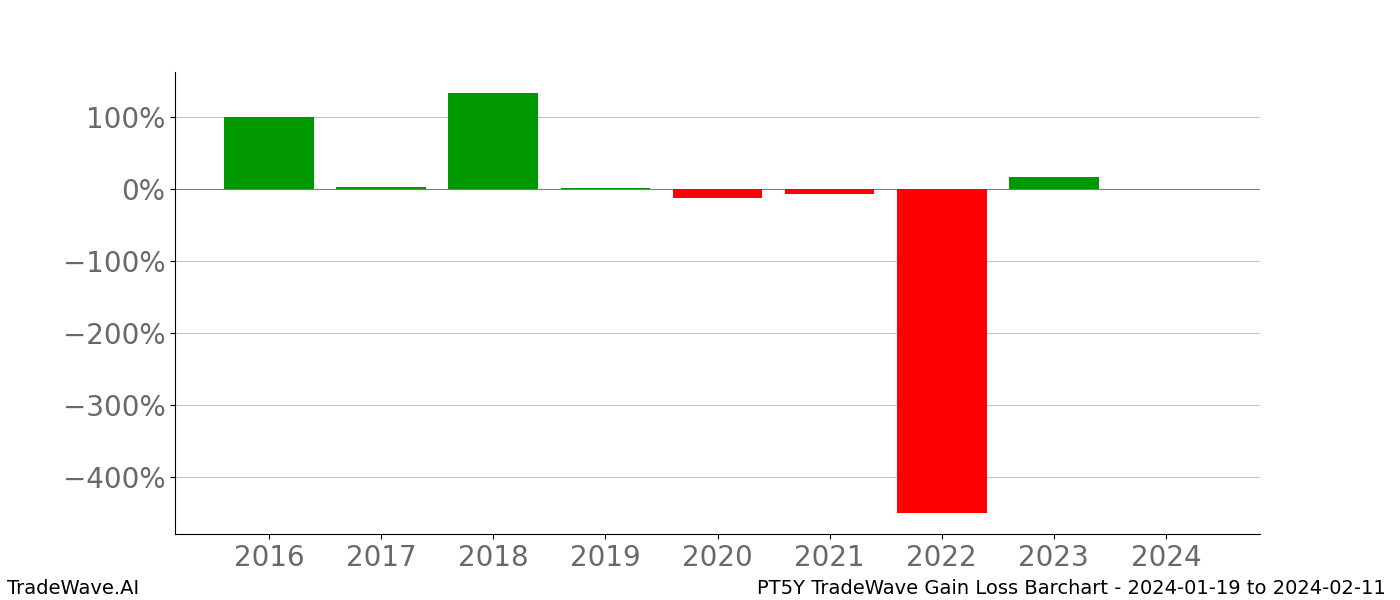 Gain/Loss barchart PT5Y for date range: 2024-01-19 to 2024-02-11 - this chart shows the gain/loss of the TradeWave opportunity for PT5Y buying on 2024-01-19 and selling it on 2024-02-11 - this barchart is showing 8 years of history