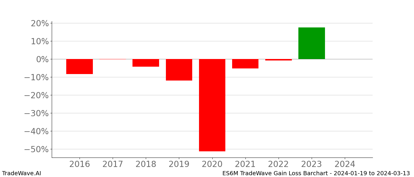 Gain/Loss barchart ES6M for date range: 2024-01-19 to 2024-03-13 - this chart shows the gain/loss of the TradeWave opportunity for ES6M buying on 2024-01-19 and selling it on 2024-03-13 - this barchart is showing 8 years of history