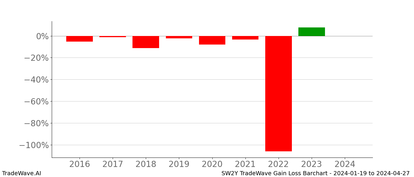 Gain/Loss barchart SW2Y for date range: 2024-01-19 to 2024-04-27 - this chart shows the gain/loss of the TradeWave opportunity for SW2Y buying on 2024-01-19 and selling it on 2024-04-27 - this barchart is showing 8 years of history