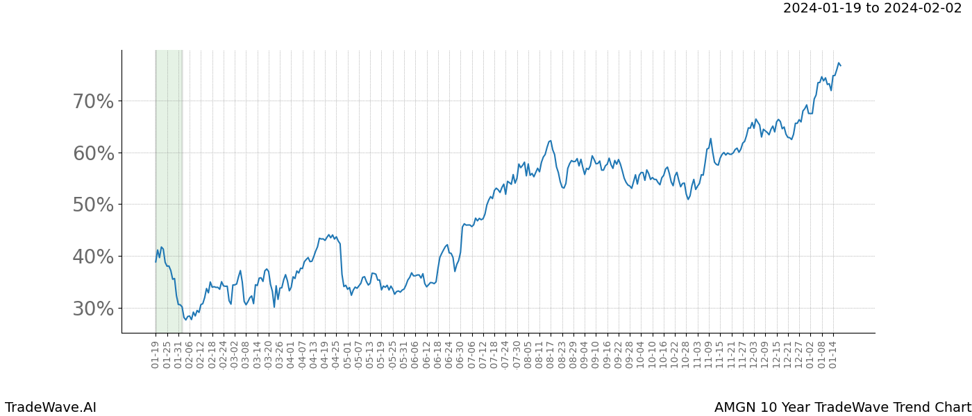 TradeWave Trend Chart AMGN shows the average trend of the financial instrument over the past 10 years. Sharp uptrends and downtrends signal a potential TradeWave opportunity