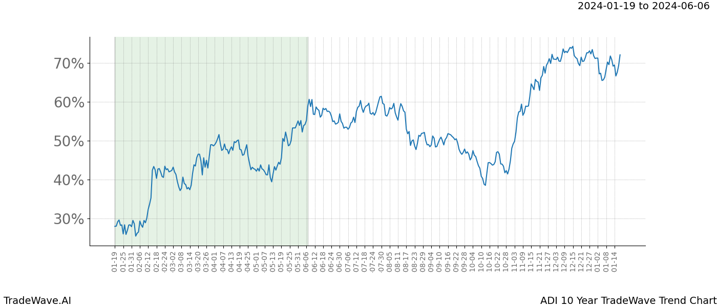 TradeWave Trend Chart ADI shows the average trend of the financial instrument over the past 10 years. Sharp uptrends and downtrends signal a potential TradeWave opportunity