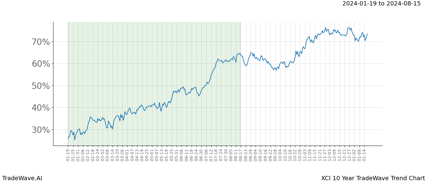 TradeWave Trend Chart XCI shows the average trend of the financial instrument over the past 10 years. Sharp uptrends and downtrends signal a potential TradeWave opportunity