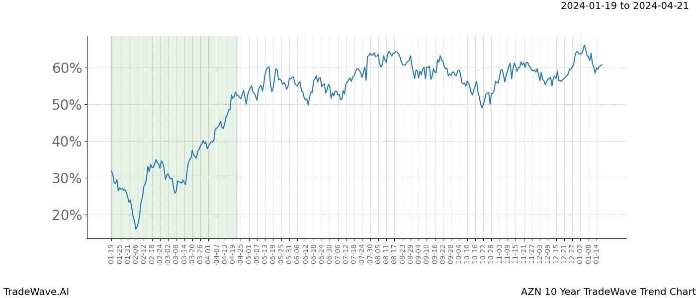 TradeWave Trend Chart AZN shows the average trend of the financial instrument over the past 10 years. Sharp uptrends and downtrends signal a potential TradeWave opportunity