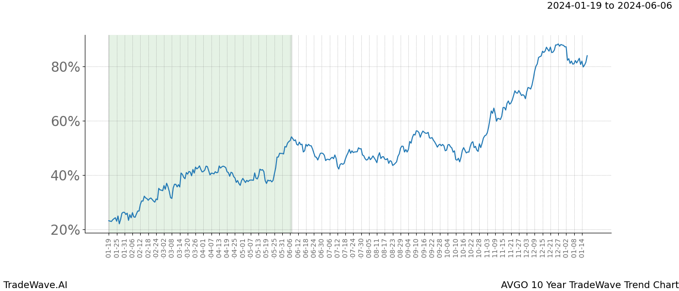 TradeWave Trend Chart AVGO shows the average trend of the financial instrument over the past 10 years. Sharp uptrends and downtrends signal a potential TradeWave opportunity