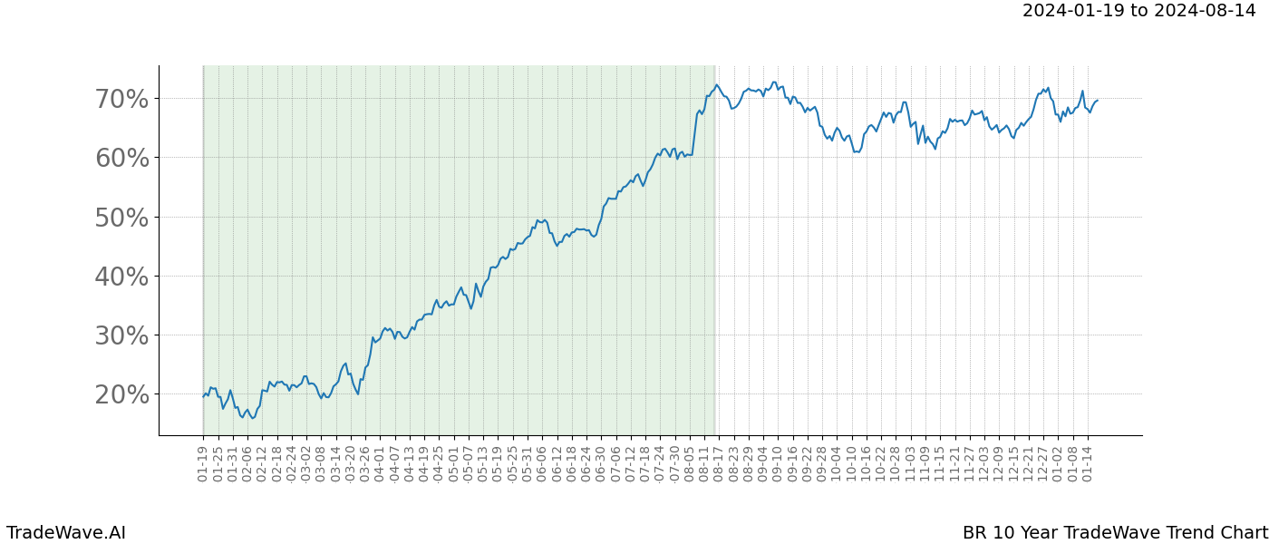 TradeWave Trend Chart BR shows the average trend of the financial instrument over the past 10 years. Sharp uptrends and downtrends signal a potential TradeWave opportunity