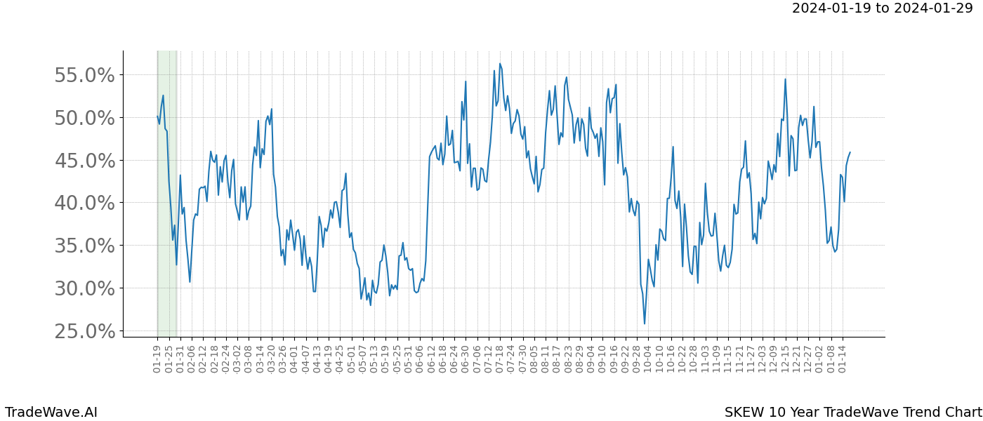 TradeWave Trend Chart SKEW shows the average trend of the financial instrument over the past 10 years. Sharp uptrends and downtrends signal a potential TradeWave opportunity